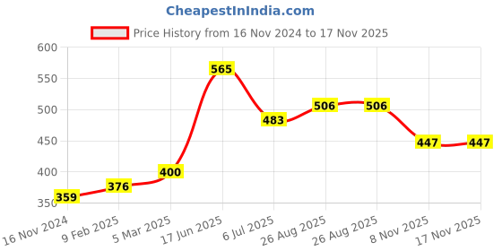 industrybuying.com RS PRO Heat Shrink Tube Clear 3.2 mm Sleeve Diameter, 2345911 rs pro Price History Graph from 16 Nov 2024 to 17 Nov 2025