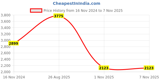 industrybuying.com RS PRO Heat Shrink Tube Green, Yellow Polyolefin 6 mm sleeve 7 m length, 7004589 rs pro Price History Graph from 16 Nov 2024 to 7 Nov 2025