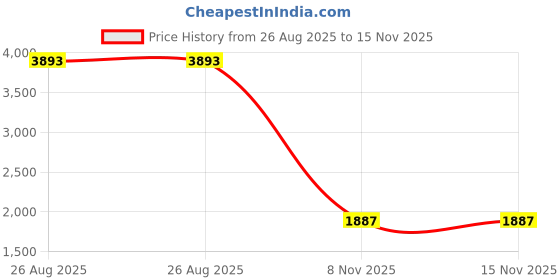 industrybuying.com RS PRO Heat Shrink Tube Red Polyolefin 25.4 mm sleeve 3 m length, 7004696 rs pro Price History Graph from 26 Aug 2025 to 15 Nov 2025
