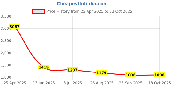 industrybuying.com RS PRO Heating Element 100 mm 100 W 220 V AC, 8607101 rs pro Price History Graph from 25 Apr 2025 to 13 Oct 2025