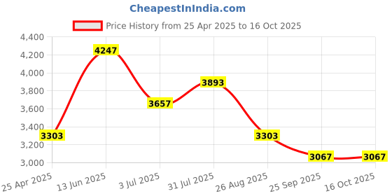 industrybuying.com RS PRO Heating Element 100 mm 150 W 220 V AC, 8606886 rs pro Price History Graph from 25 Apr 2025 to 16 Oct 2025