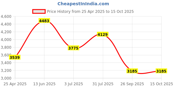 industrybuying.com RS PRO Heating Element 100 mm 250 W 220 V AC, 8606937 rs pro Price History Graph from 25 Apr 2025 to 14 Oct 2025