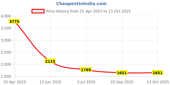 industrybuying.com RS PRO Heating Element 100 mm 250 W 220 V AC, 8606987 rs pro Price History Graph from 25 Apr 2025 to 13 Oct 2025