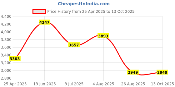 industrybuying.com RS PRO Heating Element 100 mm 250 W 220 V AC, 8607126 rs pro Price History Graph from 25 Apr 2025 to 13 Oct 2025
