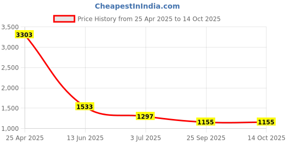 industrybuying.com RS PRO Heating Element 100 mm 350 W 220 V AC, 8606870 rs pro Price History Graph from 25 Apr 2025 to 14 Oct 2025