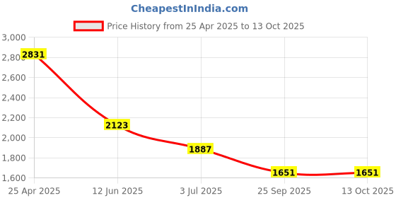 industrybuying.com RS PRO Heating Element 100 mm 350 W 220 V AC, 8606980 rs pro Price History Graph from 25 Apr 2025 to 13 Oct 2025