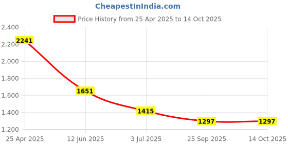 industrybuying.com RS PRO Heating Element 100 mm 400 W 120 V AC, 8606873 rs pro Price History Graph from 25 Apr 2025 to 14 Oct 2025