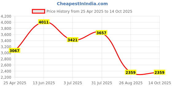 industrybuying.com RS PRO Heating Element 100 mm 400 W 220 V AC, 8607113 rs pro Price History Graph from 25 Apr 2025 to 13 Oct 2025