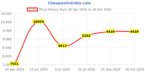 industrybuying.com RS PRO Heating Element 100 W 230 V AC, 7904845 rs pro Price History Graph from 25 Apr 2025 to 15 Oct 2025