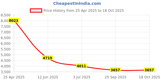 industrybuying.com RS PRO Heating Element 1.1 kW 230 V AC, 9210045 rs pro Price History Graph from 25 Apr 2025 to 18 Oct 2025