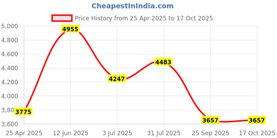 industrybuying.com RS PRO Heating Element 125 mm 250 W 220 V AC, 8606892 rs pro Price History Graph from 25 Apr 2025 to 16 Oct 2025