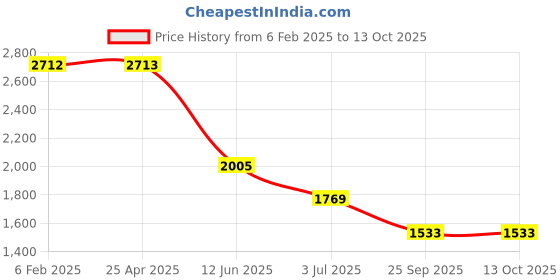 industrybuying.com RS PRO Heating Element 125 mm 325 W 220 V AC, 8606943 rs pro Price History Graph from 6 Feb 2025 to 13 Oct 2025
