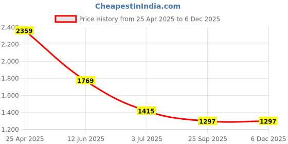 industrybuying.com RS PRO Heating Element 125 mm 500 W 220 V AC, 8606895 rs pro Price History Graph from 25 Apr 2025 to 5 Dec 2025