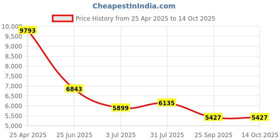 industrybuying.com RS PRO Heating Element 130 W 230 V AC, 7904851 rs pro Price History Graph from 25 Apr 2025 to 14 Oct 2025