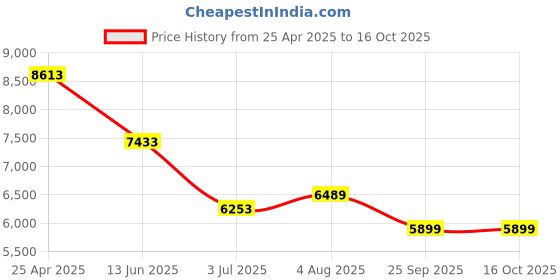 industrybuying.com RS PRO Heating Element 130 W 240 V AC, 7904892 rs pro Price History Graph from 25 Apr 2025 to 16 Oct 2025