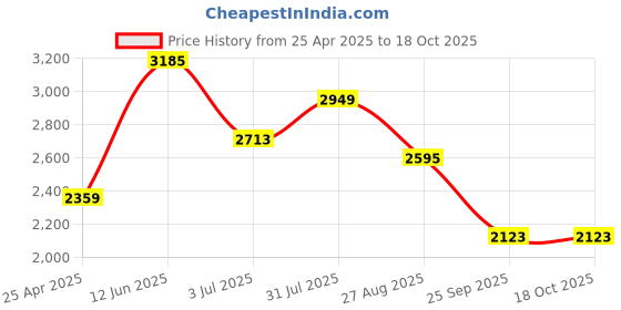 industrybuying.com RS PRO Heating Element 1.5 inch 200 W 220 V AC, 8607075 rs pro Price History Graph from 25 Apr 2025 to 18 Oct 2025