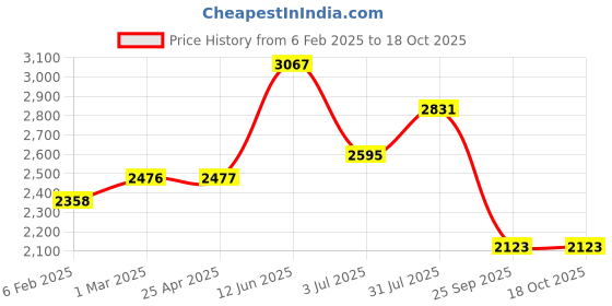 industrybuying.com RS PRO Heating Element 1.5 inch 30 W 220 V AC, 8606849 rs pro Price History Graph from 6 Feb 2025 to 18 Oct 2025