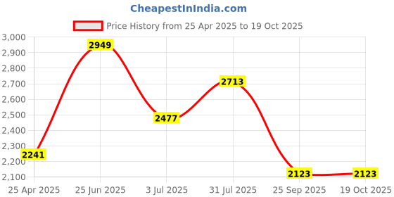 industrybuying.com RS PRO Heating Element 1.5 inch 50 W 220 V AC, 8606814 rs pro Price History Graph from 25 Apr 2025 to 18 Oct 2025