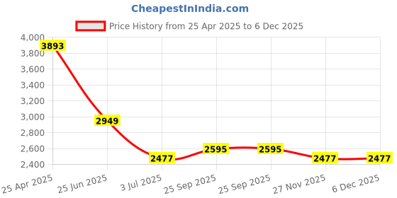 industrybuying.com RS PRO Heating Element 150 mm 300 W 220 V AC, 8606899 rs pro Price History Graph from 25 Apr 2025 to 6 Dec 2025