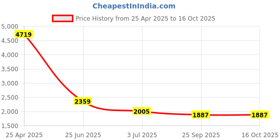 industrybuying.com RS PRO Heating Element 150 mm 400 W 220 V AC, 8607173 rs pro Price History Graph from 25 Apr 2025 to 16 Oct 2025