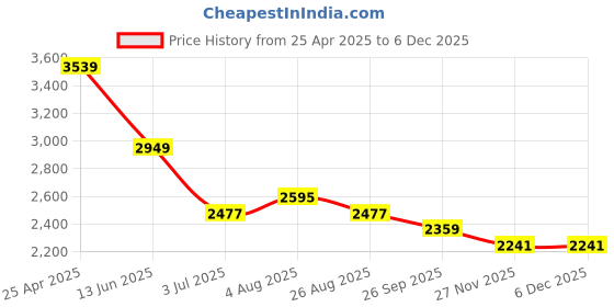 industrybuying.com RS PRO Heating Element 150 mm 500 W 220 V AC, 8606993 rs pro Price History Graph from 25 Apr 2025 to 5 Dec 2025
