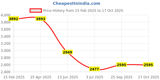 industrybuying.com RS PRO Heating Element 150 mm 600 W 220 V AC, 8607167 rs pro Price History Graph from 15 Feb 2025 to 16 Oct 2025