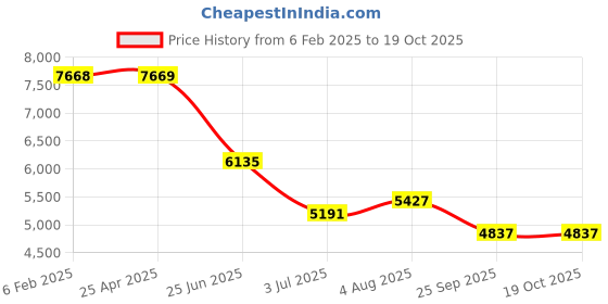 industrybuying.com RS PRO Heating Element 150 W 240 V AC, 7904870 rs pro Price History Graph from 6 Feb 2025 to 18 Oct 2025