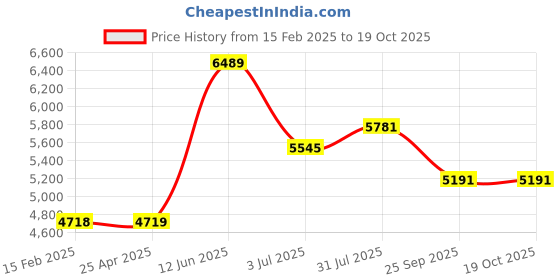 industrybuying.com RS PRO Heating Element 150 W 240 V AC, 7904883 rs pro Price History Graph from 15 Feb 2025 to 17 Oct 2025