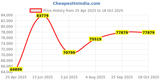industrybuying.com RS PRO Heating Element 1650 mm 400 W 230 V AC, 7983738 rs pro Price History Graph from 25 Apr 2025 to 17 Oct 2025