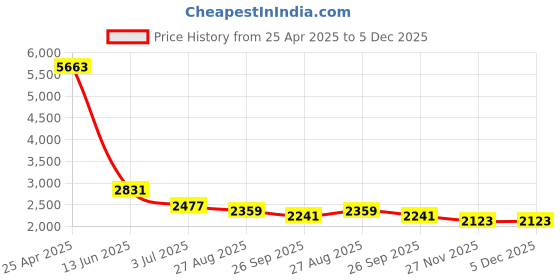 industrybuying.com RS PRO Heating Element 175 mm 600 W 220 V AC, 8606996 rs pro Price History Graph from 25 Apr 2025 to 5 Dec 2025