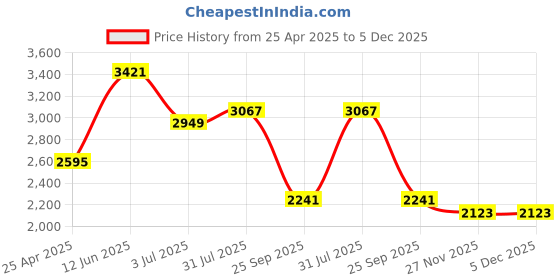 industrybuying.com RS PRO Heating Element 2 inch 50 W 220 V AC, 8606858 rs pro Price History Graph from 25 Apr 2025 to 5 Dec 2025