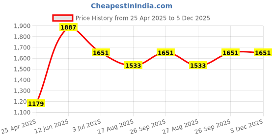 industrybuying.com RS PRO Heating Element 2 inch 70 W 220 V AC, 8607022 rs pro Price History Graph from 25 Apr 2025 to 5 Dec 2025