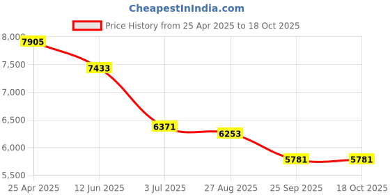 industrybuying.com RS PRO Heating Element 2 kW 230 V AC, 9210073 rs pro Price History Graph from 25 Apr 2025 to 18 Oct 2025