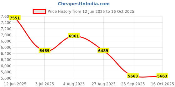 industrybuying.com RS PRO Heating Element 200 mm 1 kW 220 V AC, 8607003 rs pro Price History Graph from 12 Jun 2025 to 16 Oct 2025