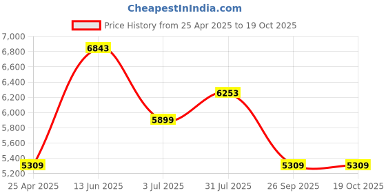 industrybuying.com RS PRO Heating Element 200 mm 600 W 220 V AC, 8606956 rs pro Price History Graph from 25 Apr 2025 to 19 Oct 2025