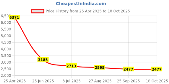 industrybuying.com RS PRO Heating Element 200 mm 700 W 220 V AC, 8606990 rs pro Price History Graph from 25 Apr 2025 to 18 Oct 2025