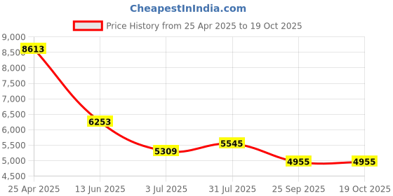 industrybuying.com RS PRO Heating Element 200 W 230 V AC, 7904864 rs pro Price History Graph from 25 Apr 2025 to 18 Oct 2025