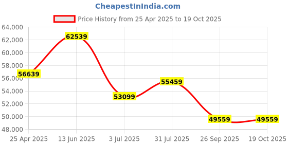 industrybuying.com RS PRO Heating Element 200 W 230 V AC, 7983725 rs pro Price History Graph from 25 Apr 2025 to 17 Oct 2025