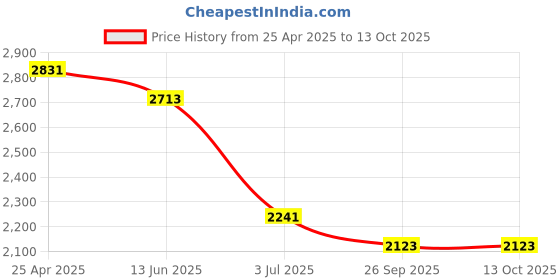 industrybuying.com RS PRO Heating Element 235 W 230 V AC, 9209956 rs pro Price History Graph from 25 Apr 2025 to 13 Oct 2025