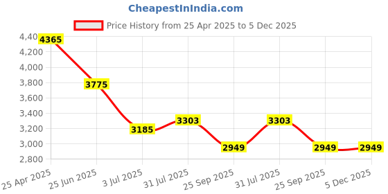 industrybuying.com RS PRO Heating Element 250 W 230 V AC, 3762593 rs pro Price History Graph from 25 Apr 2025 to 5 Dec 2025