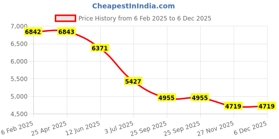 industrybuying.com RS PRO Heating Element 254 mm(10 Inch) 1.6 kW 230 V AC, 9210082 rs pro Price History Graph from 6 Feb 2025 to 6 Dec 2025