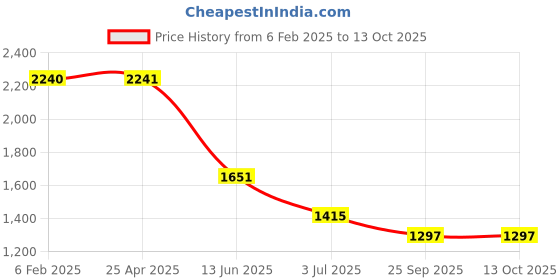 industrybuying.com RS PRO Heating Element 4 inch 220 W 220 V AC, 8607016 rs pro Price History Graph from 6 Feb 2025 to 13 Oct 2025