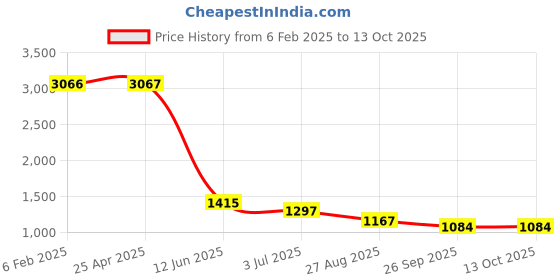industrybuying.com RS PRO Heating Element 4 inch 235 W 220 V AC, 8606827 rs pro Price History Graph from 6 Feb 2025 to 13 Oct 2025