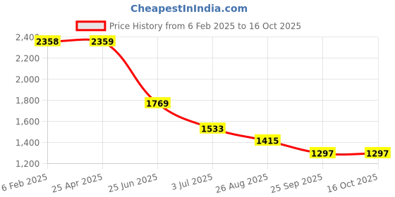 industrybuying.com RS PRO Heating Element 4 inch 275 W 220 V AC, 8606776 rs pro Price History Graph from 6 Feb 2025 to 14 Oct 2025
