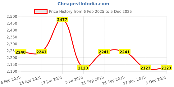 industrybuying.com RS PRO Heating Element 4 inch 350 W 120 V AC, 8607056 rs pro Price History Graph from 6 Feb 2025 to 5 Dec 2025