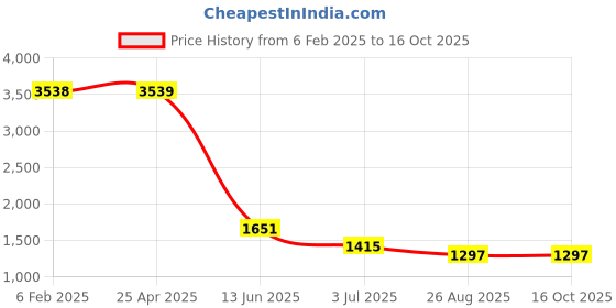 industrybuying.com RS PRO Heating Element 4 inch 350 W 220 V AC, 8607053 rs pro Price History Graph from 6 Feb 2025 to 16 Oct 2025