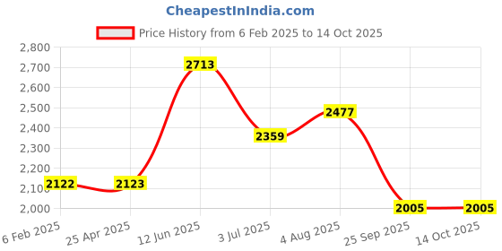 industrybuying.com RS PRO Heating Element 4 inch 400 W 220 V AC, 8607179 rs pro Price History Graph from 6 Feb 2025 to 13 Oct 2025