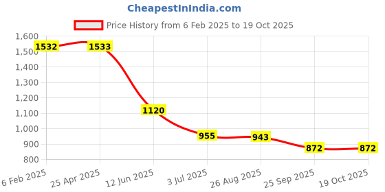 industrybuying.com RS PRO Heating Element 40 mm 20 W 120 V AC, 8607123 rs pro Price History Graph from 6 Feb 2025 to 18 Oct 2025