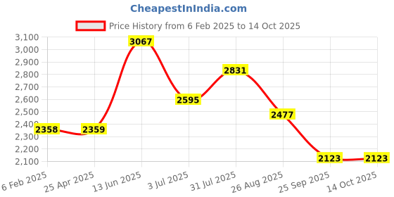 industrybuying.com RS PRO Heating Element 40 mm 30 W 220 V AC, 8607132 rs pro Price History Graph from 6 Feb 2025 to 14 Oct 2025