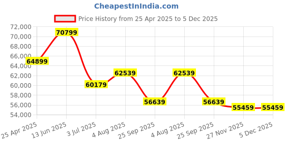 industrybuying.com RS PRO Heating Element 450 W 230 V AC, 7983731 rs pro Price History Graph from 25 Apr 2025 to 5 Dec 2025